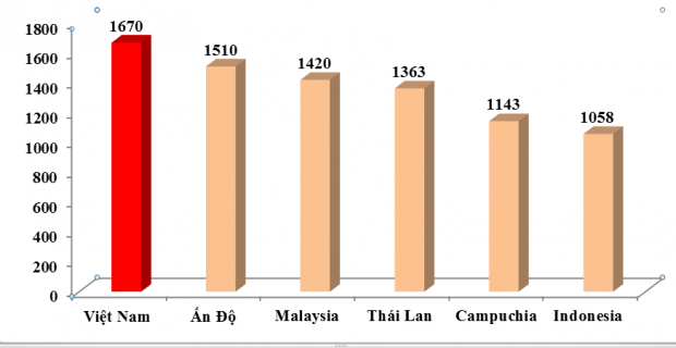 Năng suất cây cao su của 6 nước dẫn đầu ở châu Á (kg/ha/năm)